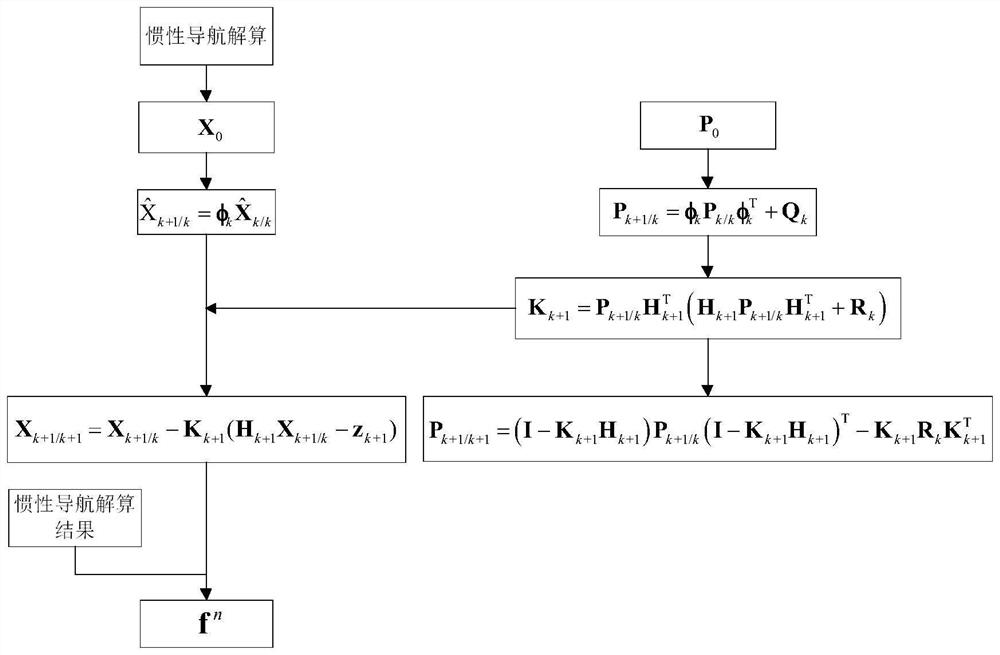 Correction Method of Horizontal Component Error of Strapdown Gravity Meter Using Gravity Field Model