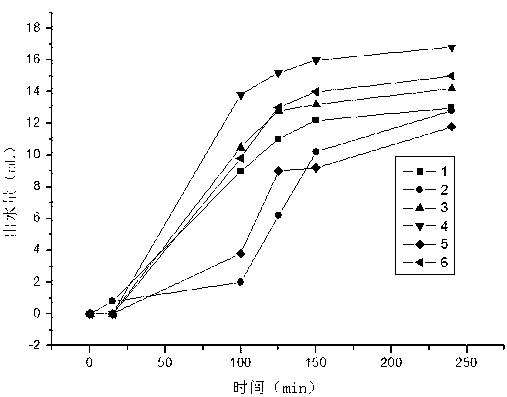 Preparation method and application of polyether type thick oil demulsifying agent