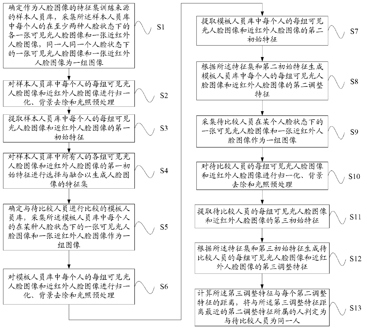 Face recognition method and system fusing visible light and near-infrared information