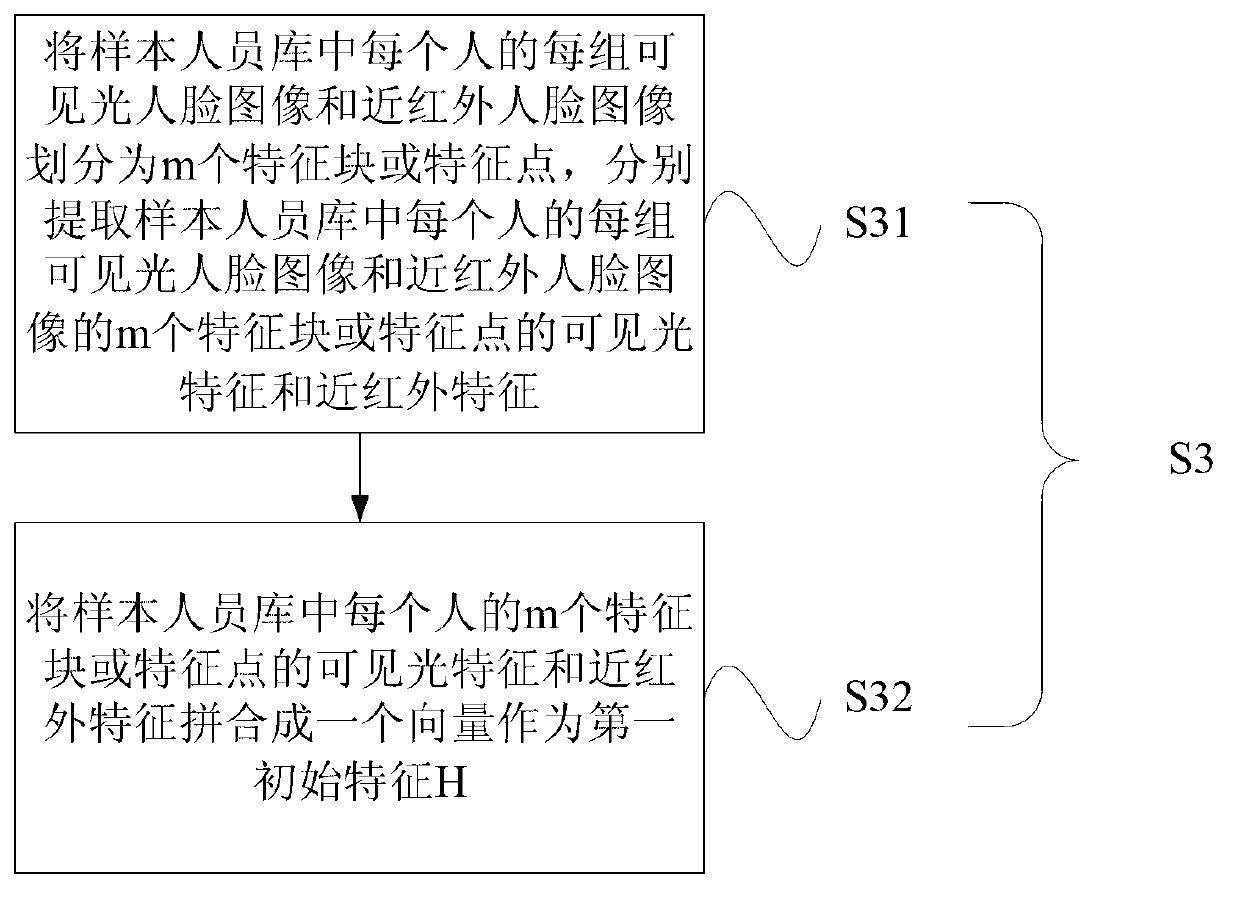 Face recognition method and system fusing visible light and near-infrared information