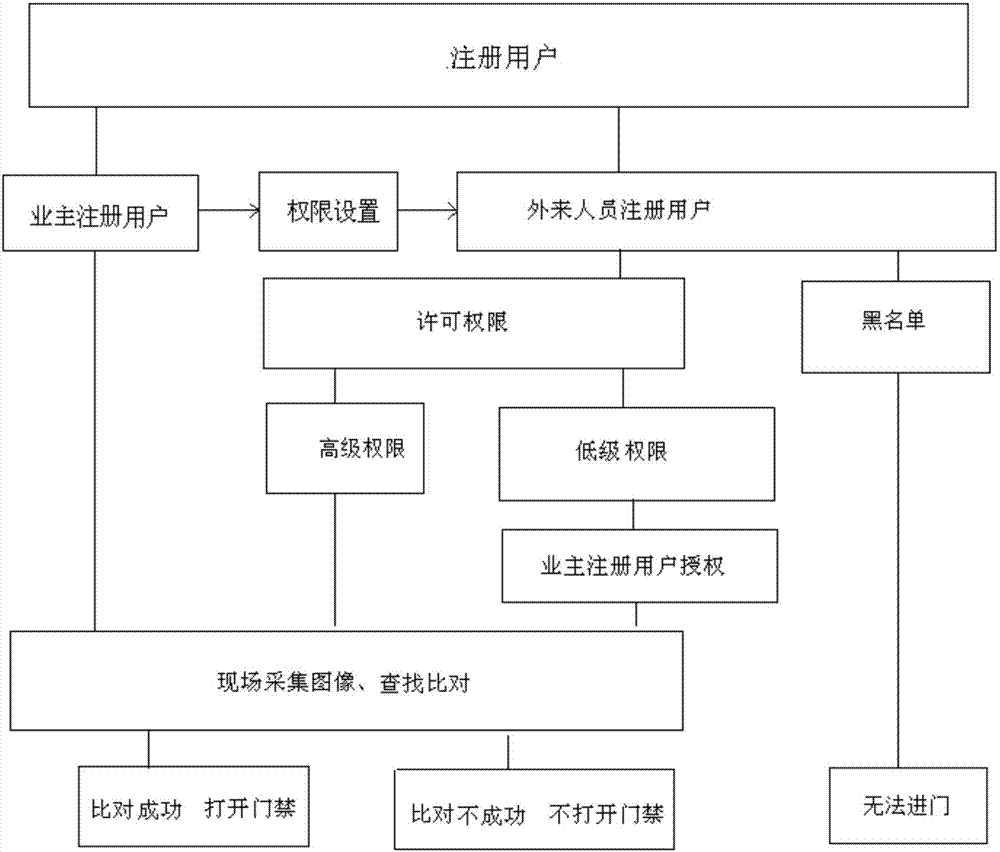 Internet-specification entrance guard and safety management system