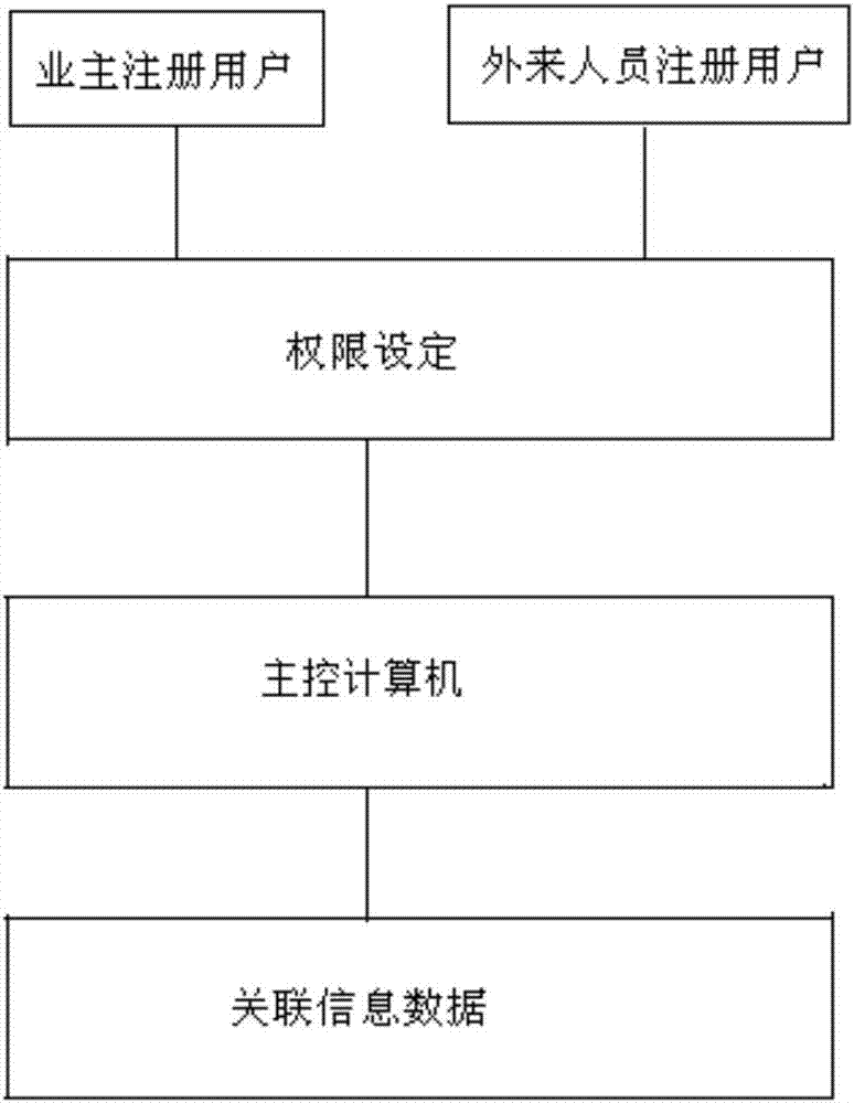 Internet-specification entrance guard and safety management system