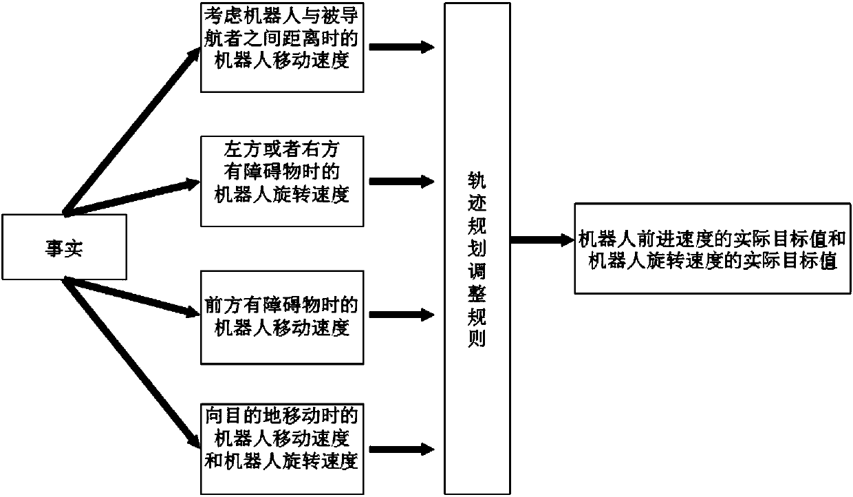 Navigation trail planning method of mobile robot based on distance-type fuzzy reasoning