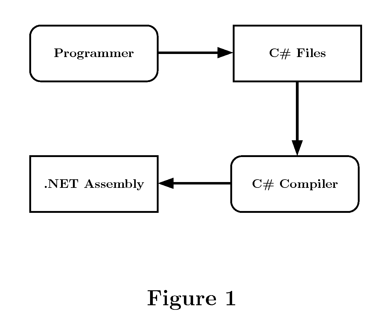 Pattern-based programming system for automatic code generation