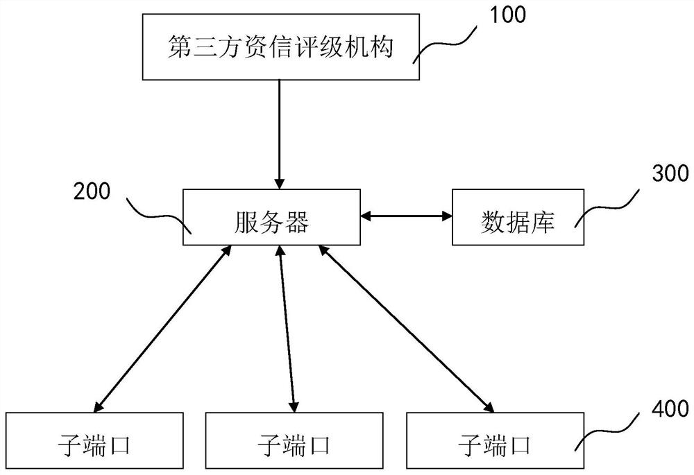 A Realization Method of Enterprise Credit Rating