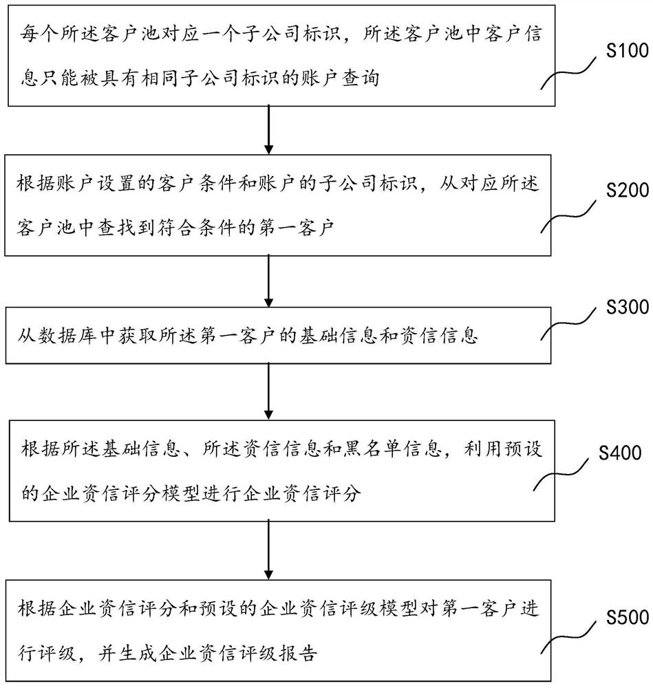 A Realization Method of Enterprise Credit Rating