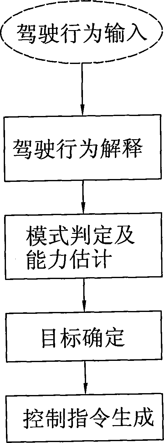 Multi-power-operated control method and system for hybrid power vehicle