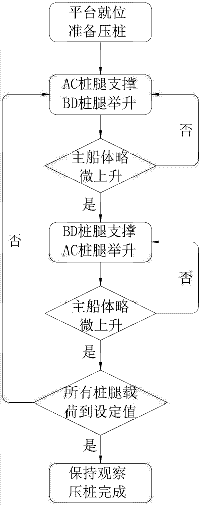 Pile prepressing method of four-pile-leg self-elevating platform