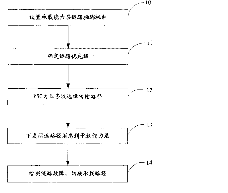 Method for raising transmission reliability in virtual exchange system