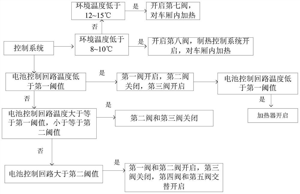 Thermal management control method for electric vehicles