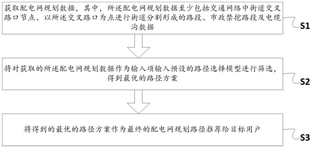 Recommendation method, system and equipment for planned path of power distribution network and storage medium