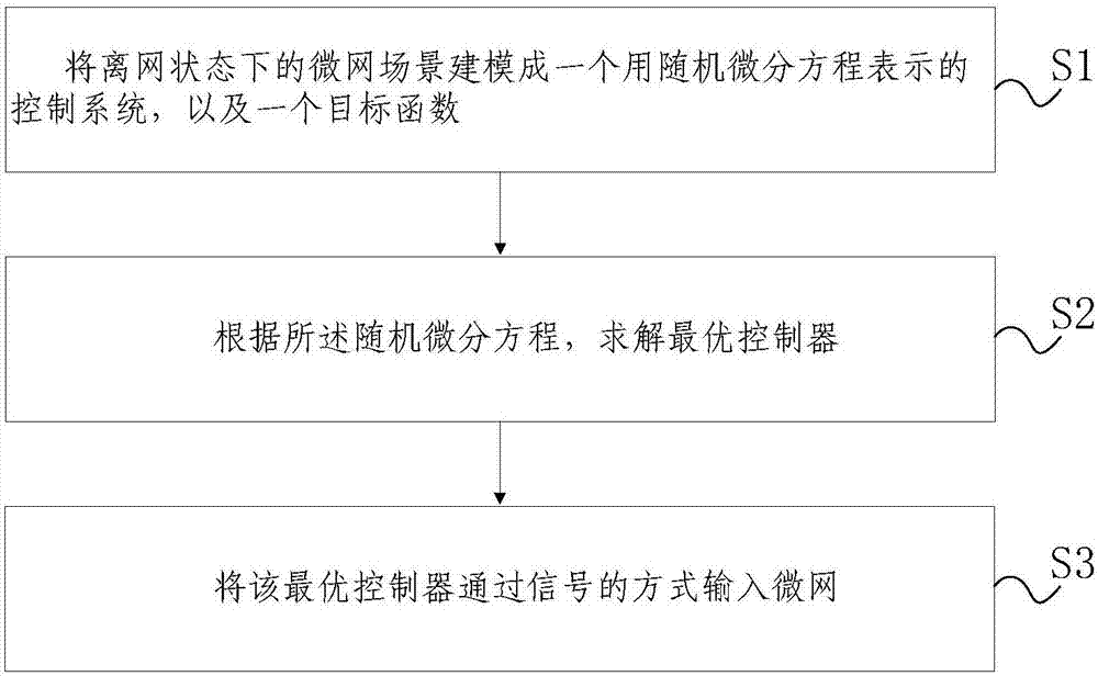 Control processing method and apparatus with minimum microgrid operation cost