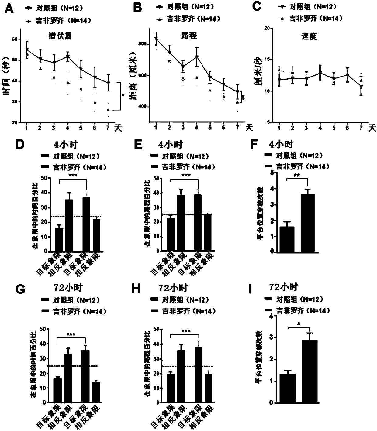 Application of gemfibrozil and derivatives thereof for treating and/or preventing neurodegenerative diseases