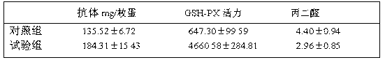 Production method of eggs with high immune globulin content