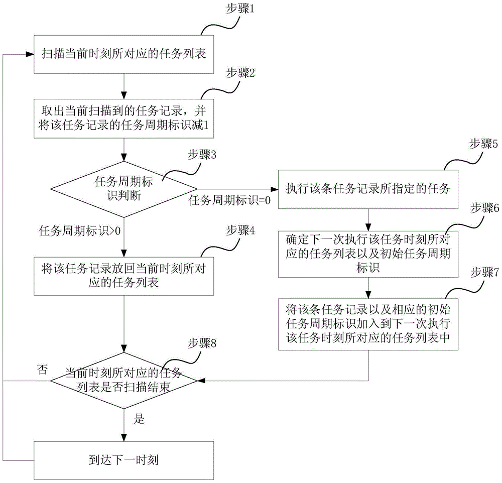 A task scheduling method and device