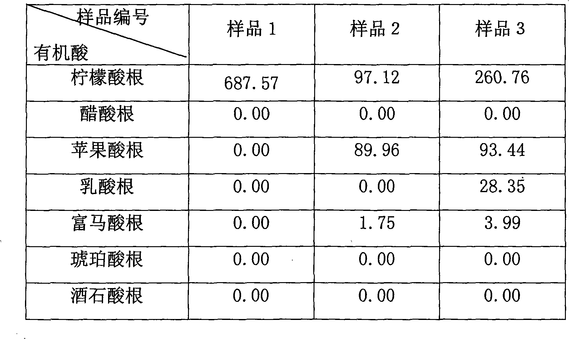 Method for measuring organic acid radicals in cigarette paper