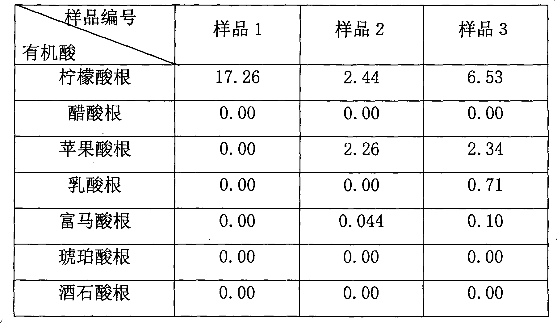 Method for measuring organic acid radicals in cigarette paper