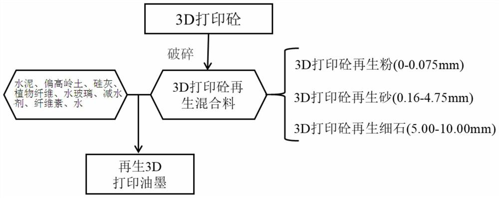 A method for preparing 3D printing ink from waste 3D printing concrete