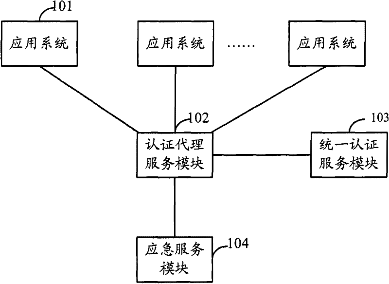 Unified authentication service system and method for unified authentication