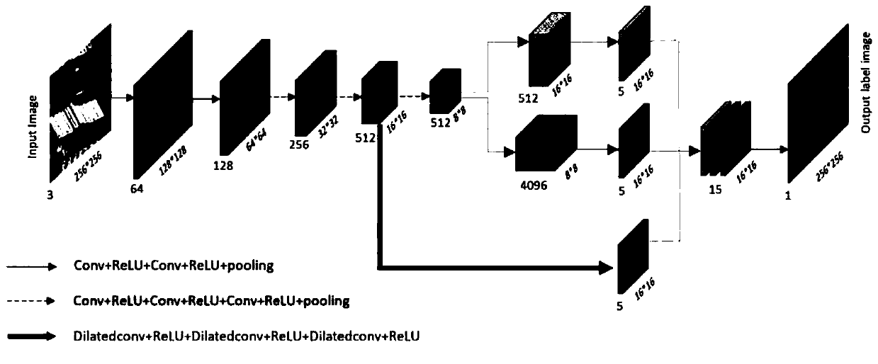 Remote sensing image semantic segmentation method based on migration VGG network