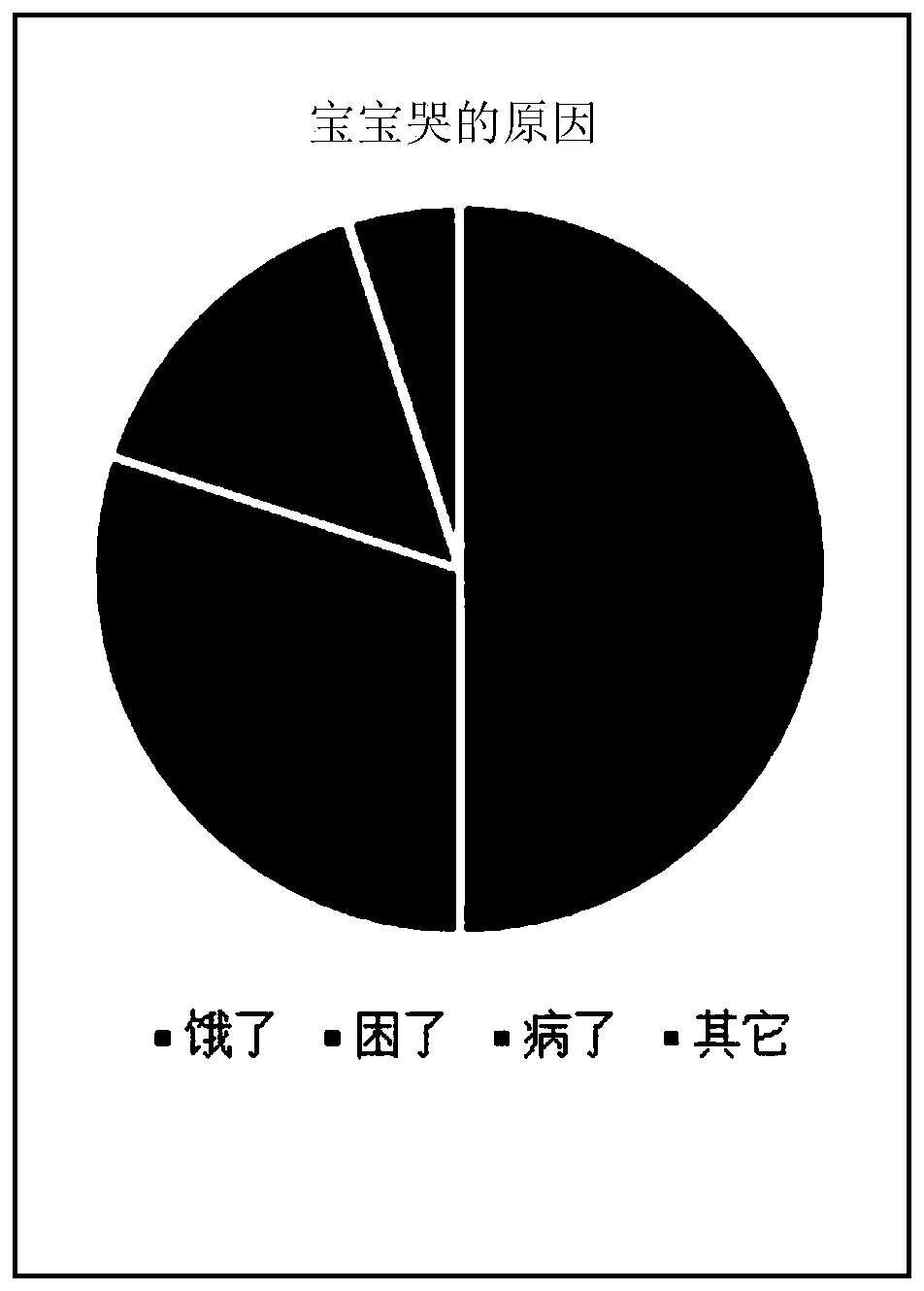 Method and system for automatic identification of reasons for infant crying