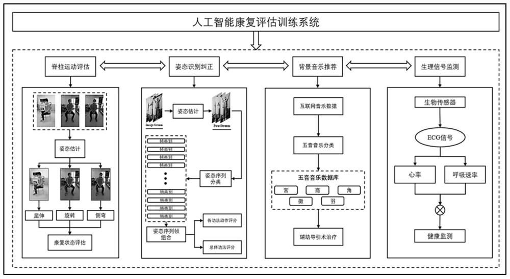 Artificial intelligence rehabilitation evaluation and training system for spinal degenerative diseases