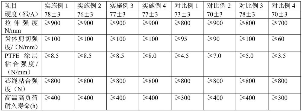 High-strength PTFE synchronous belt and preparation method thereof