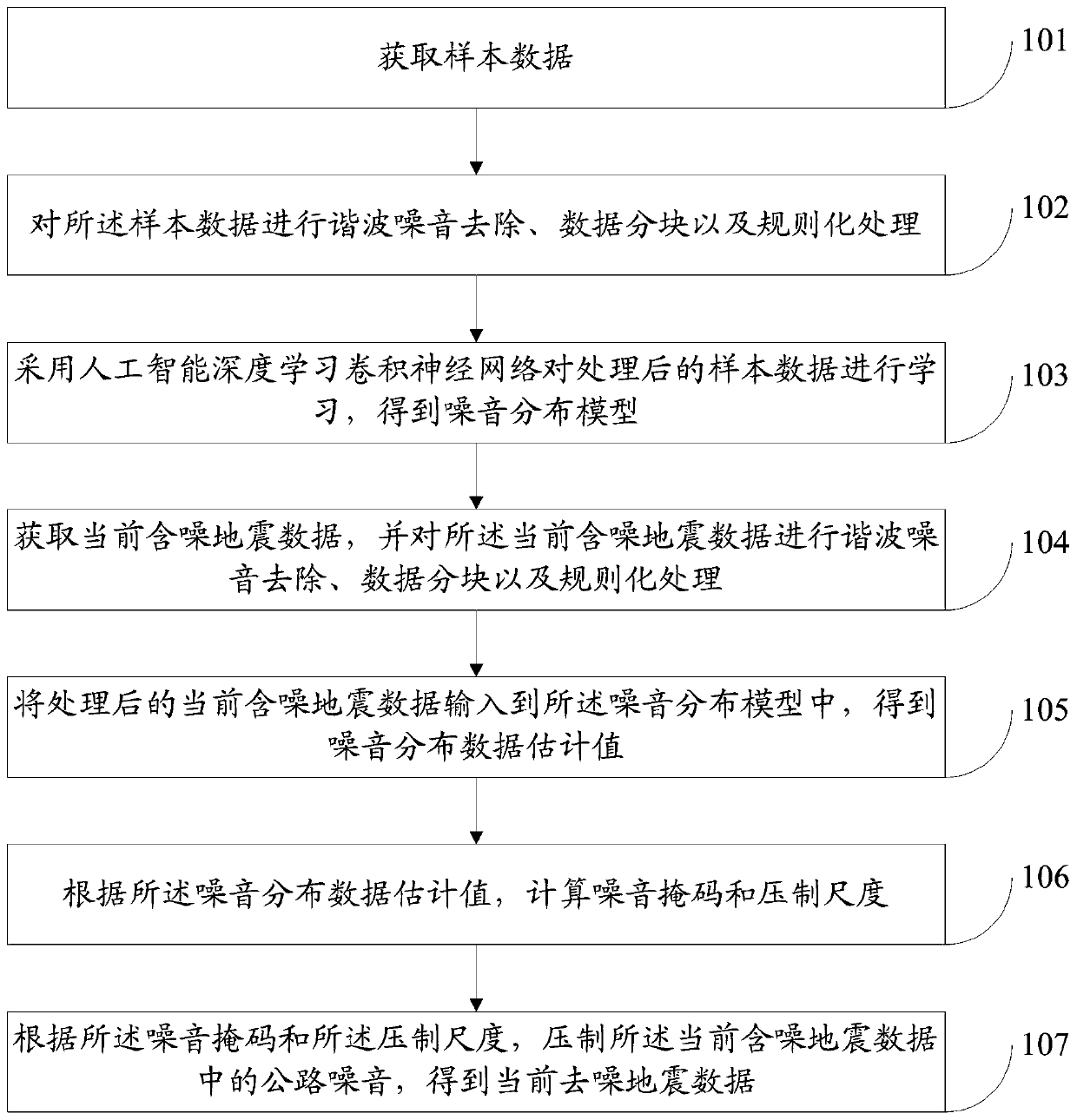 Road noise suppression method and system based on artificial intelligence deep neural network