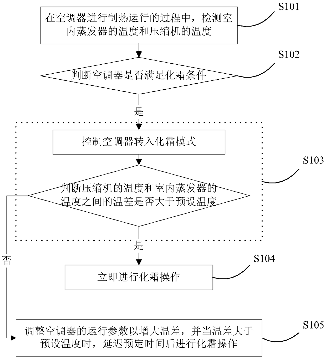 Air conditioner and its control method and control system