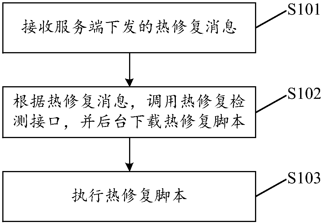 Thermal repair method, device, storage medium and terminal for application program