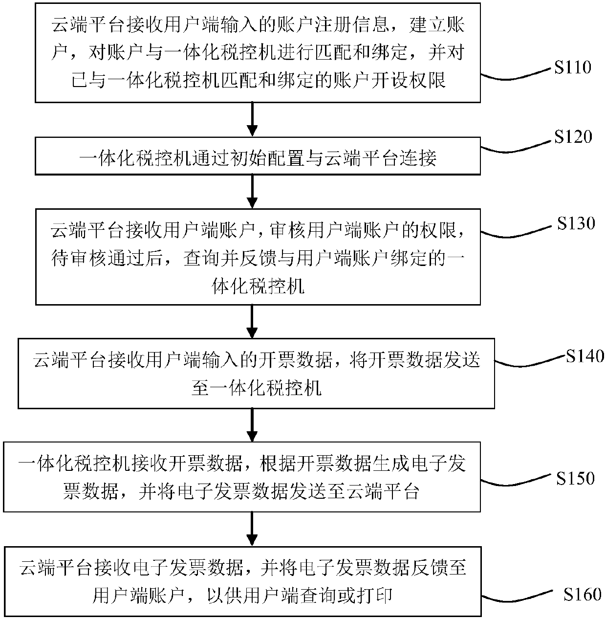 Cloud-side invoicing system and invoicing method based on integrated tax control machine