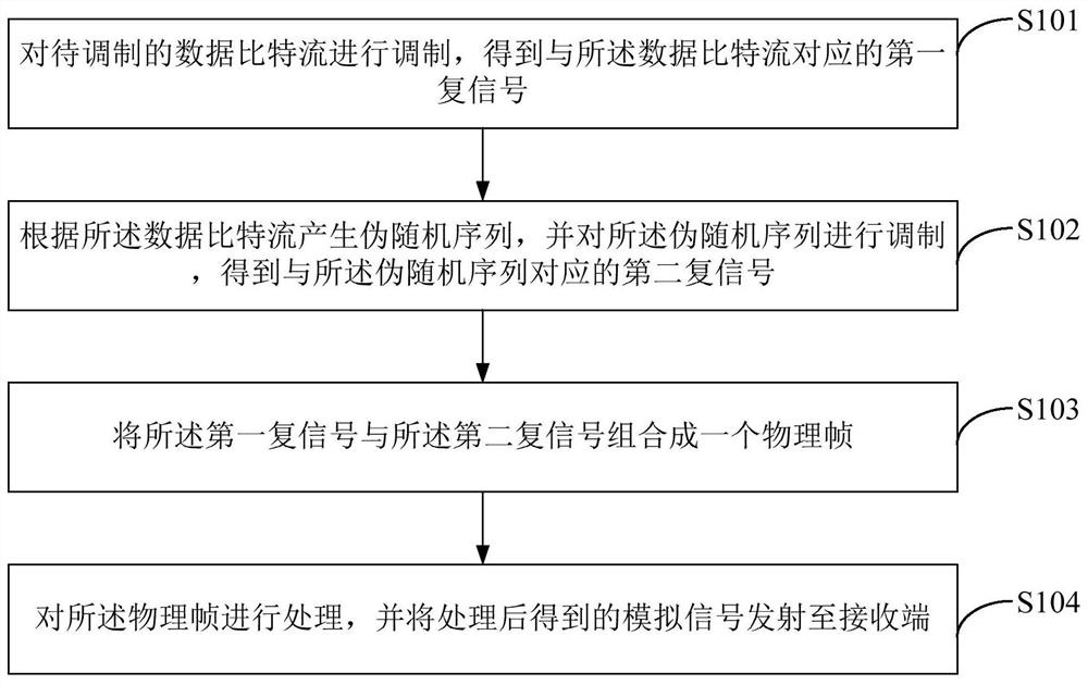 A wireless communication method and device