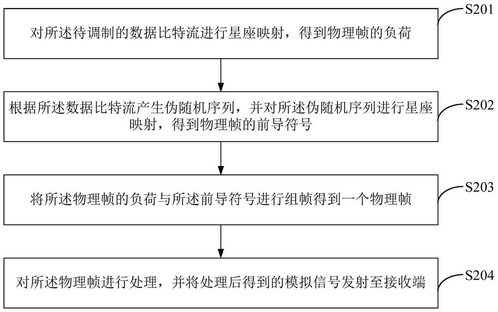 A wireless communication method and device