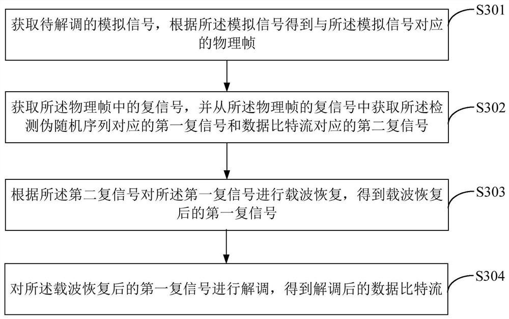 A wireless communication method and device