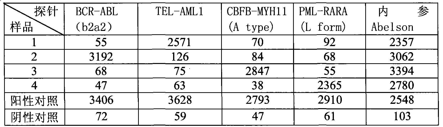 Leukemia fusion gene combined parallel detecting method and diagnostic reagent kit