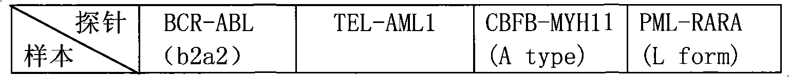 Leukemia fusion gene combined parallel detecting method and diagnostic reagent kit