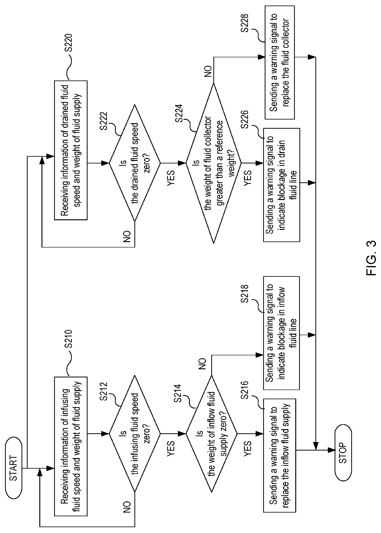 Systes and methods for controlling bladder irrigation