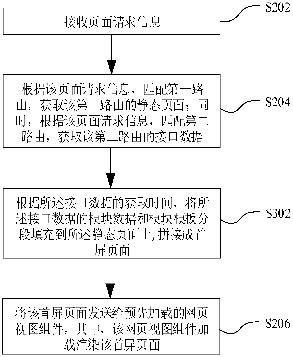 Page loading method, device and system and computer equipment