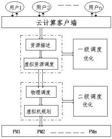 Virtual machine two-level optimization scheduling management platform based on cloud computing