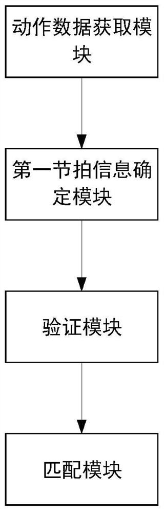 Process beat processing method, system and device and storage medium