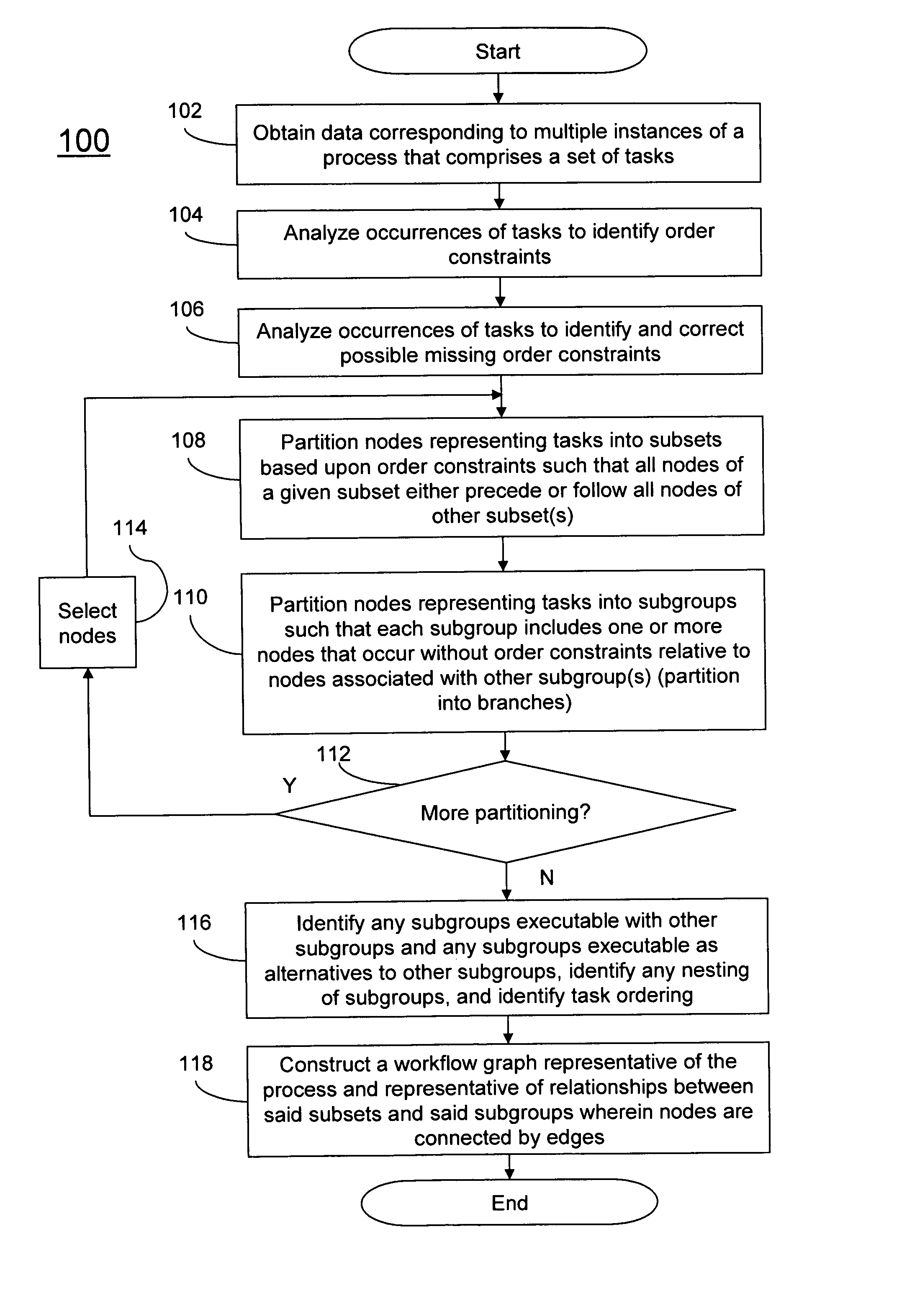 Methods and apparatus for identifying workflow graphs using an iterative analysis of empirical data