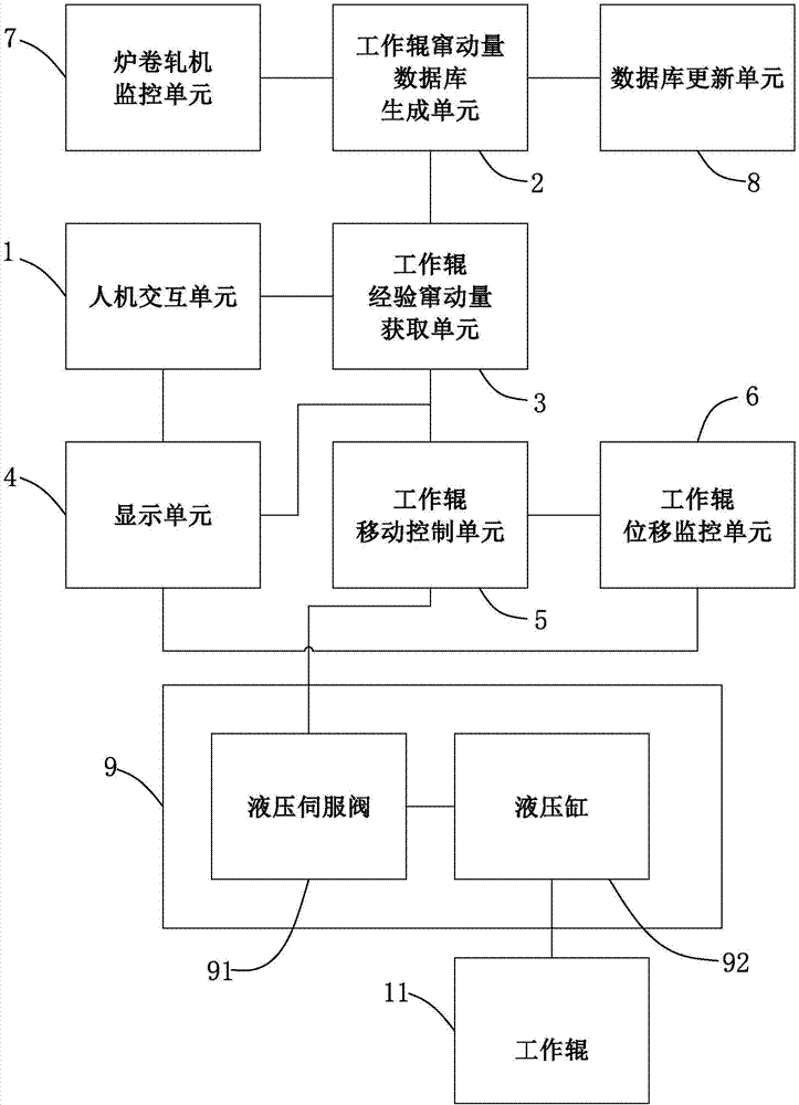 Control method and device for working roll bouncing between passes of steckle mill