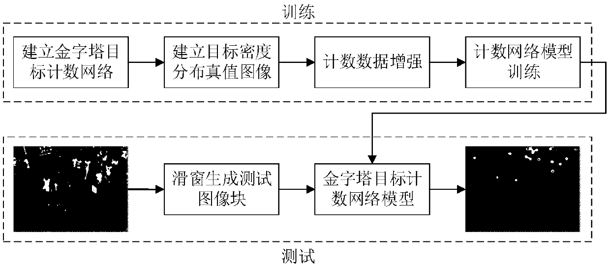 Image target counting method based on convolutional neural network