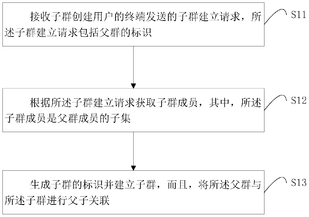 Group management method, background server and terminal