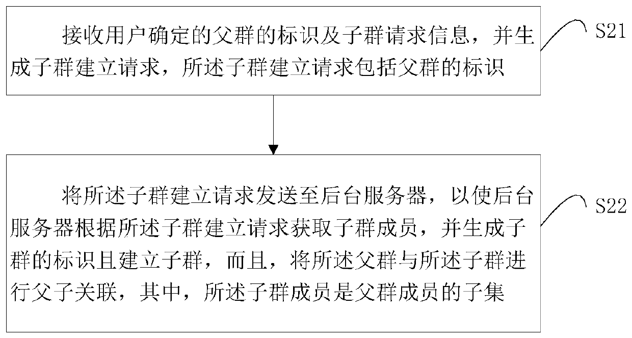 Group management method, background server and terminal