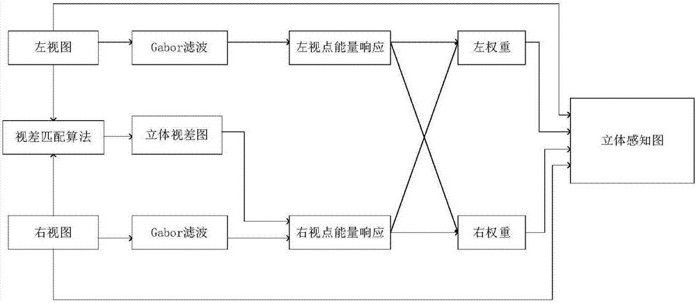 Stereo image quality evaluation method based on local multivariate Gaussian descriptor