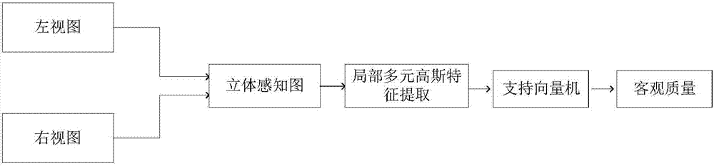 Stereo image quality evaluation method based on local multivariate Gaussian descriptor