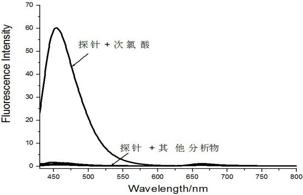 Fluorescence probe for detecting hypochlorous acid in biological system and application of fluorescence probe