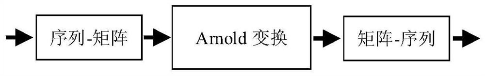 Peak power optimization method of ofdm system based on arnold transform