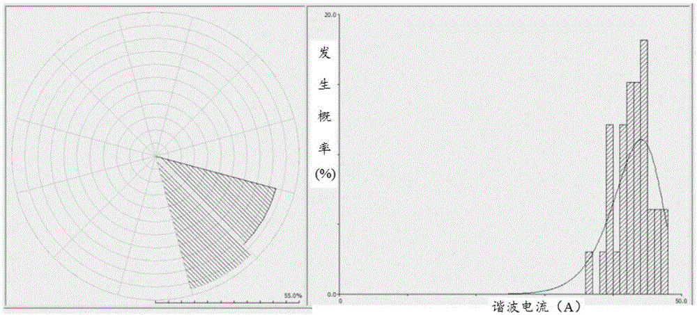 Wind farm harmonic evaluation prediction method